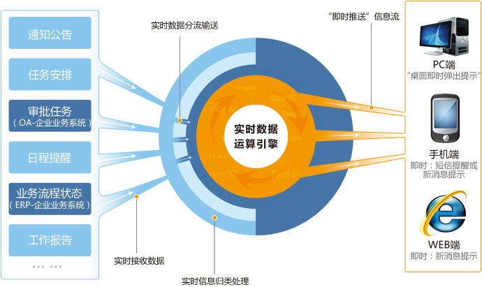 協(xié)同辦公軟件匯訊實時工作引擎