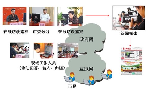 政府網(wǎng)上接待日匯訊wiseuc